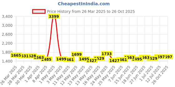 myntra.com StyleCast Women Denim Shorts stylecast Price History Graph from 26 Mar 2025 to 25 Oct 2025
