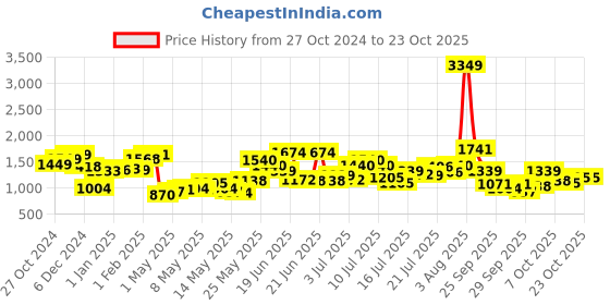 myntra.com StyleCast Women Dress stylecast Price History Graph from 27 Oct 2024 to 23 Oct 2025