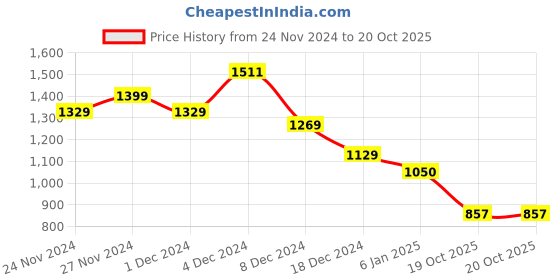myntra.com StyleCast Women Embellished Bodycon Maxi Dress stylecast Price History Graph from 24 Nov 2024 to 19 Oct 2025