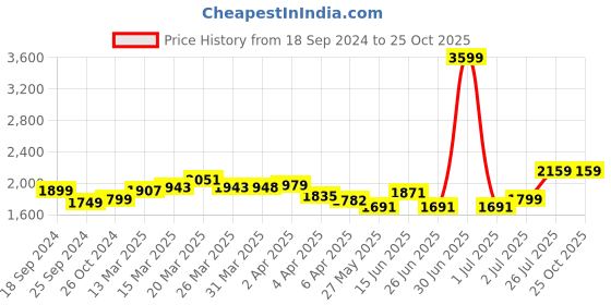 myntra.com StyleCast Women Embellished Fit & Flare Mini Dress stylecast Price History Graph from 18 Sep 2024 to 24 Oct 2025