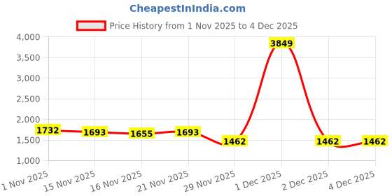 myntra.com StyleCast Women Embellished Ruffle Neck Pullover With Button Cuffs Sweater stylecast Price History Graph from 1 Nov 2025 to 4 Dec 2025