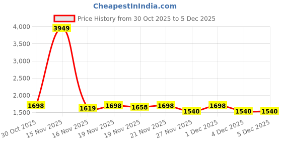 myntra.com StyleCast Women Embellished Structured Handheld Bag stylecast Price History Graph from 30 Oct 2025 to 4 Dec 2025