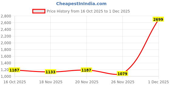 myntra.com StyleCast Women Embellished Structured Satchel Bag stylecast Price History Graph from 16 Oct 2025 to 1 Dec 2025