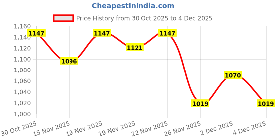 myntra.com StyleCast Women Embellished Structured Shoulder Bag stylecast Price History Graph from 30 Oct 2025 to 4 Dec 2025