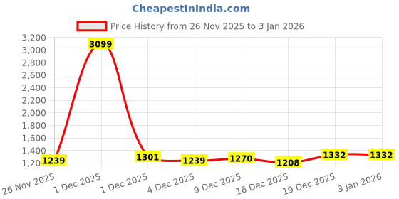 myntra.com StyleCast Women Embellished Structured Sling Bag stylecast Price History Graph from 26 Nov 2025 to 30 Dec 2025
