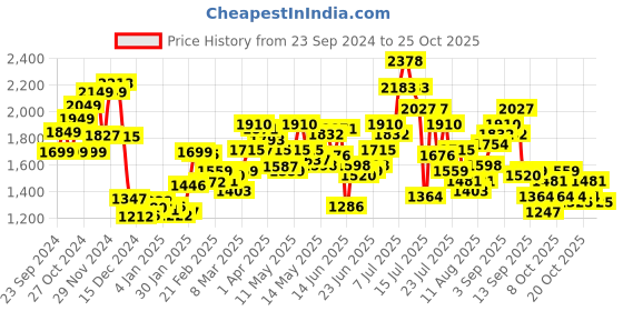 myntra.com StyleCast Women Embroidered Pullover stylecast Price History Graph from 23 Sep 2024 to 25 Oct 2025