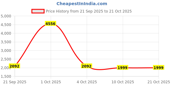 myntra.com StyleCast Women Embroidered Pullover stylecast Price History Graph from 21 Sep 2025 to 20 Oct 2025