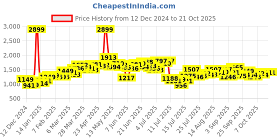 myntra.com StyleCast Women Embroidered Pullover Sweaters stylecast Price History Graph from 12 Dec 2024 to 20 Oct 2025