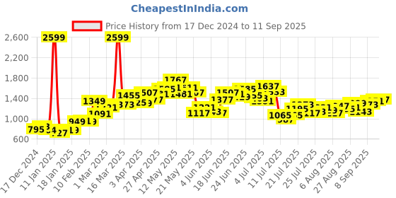myntra.com StyleCast Women Embroidered Pullover Sweaters stylecast Price History Graph from 17 Dec 2024 to 11 Sep 2025