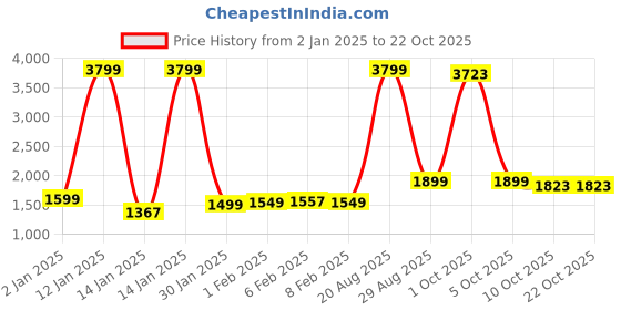 myntra.com StyleCast Women Embroidered Pullover with Embroidered Detail stylecast Price History Graph from 2 Jan 2025 to 22 Oct 2025