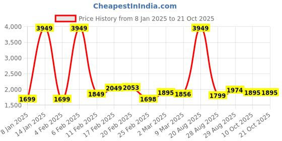 myntra.com StyleCast Women Embroidered Pullover with Embroidered Detail stylecast Price History Graph from 8 Jan 2025 to 21 Oct 2025