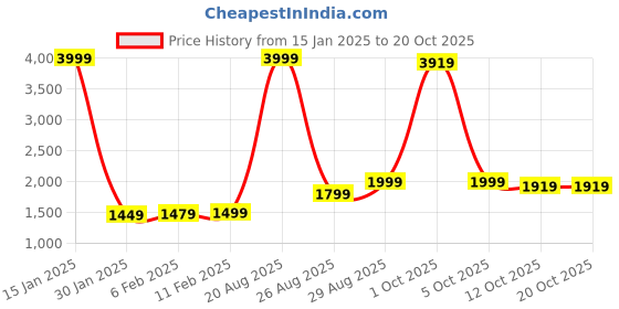 myntra.com StyleCast Women Embroidered Pullover with Embroidered Detail stylecast Price History Graph from 15 Jan 2025 to 20 Oct 2025
