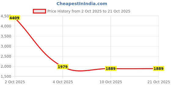myntra.com StyleCast Women Embroidered Round Neck Pullover Sweater stylecast Price History Graph from 2 Oct 2025 to 20 Oct 2025