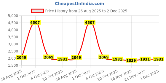 myntra.com StyleCast Women Embroidered Self Design Long Sleeve Pullover Sweater stylecast Price History Graph from 26 Aug 2025 to 1 Dec 2025