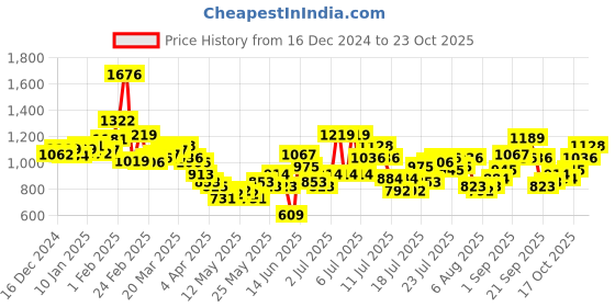 myntra.com StyleCast Women Empire Dress stylecast Price History Graph from 16 Dec 2024 to 21 Oct 2025