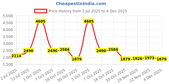 myntra.com StyleCast Women Ergonomic Backpack stylecast Price History Graph from 2 Jul 2025 to 4 Dec 2025