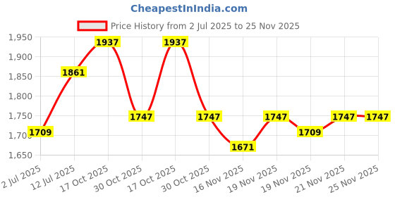 myntra.com StyleCast Women Ergonomic Backpack stylecast Price History Graph from 2 Jul 2025 to 25 Nov 2025