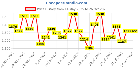 myntra.com StyleCast Women Ethnic Motifs Print A-Line Maxi Dress stylecast Price History Graph from 14 May 2025 to 26 Oct 2025
