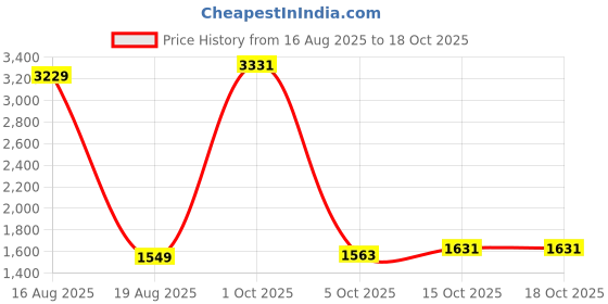 myntra.com StyleCast Women Ethnic Motifs Printed Regular Fit Trousers stylecast Price History Graph from 16 Aug 2025 to 17 Oct 2025