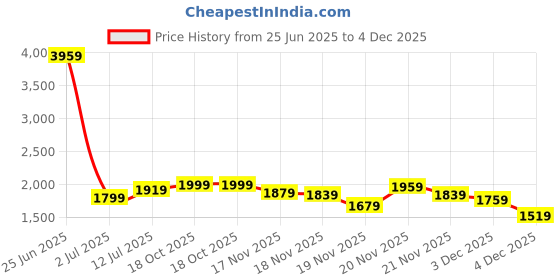 myntra.com StyleCast Women Ethnic Motifs Printed Relaxed Flat-Front Loose Fit Trousers stylecast Price History Graph from 25 Jun 2025 to 3 Dec 2025