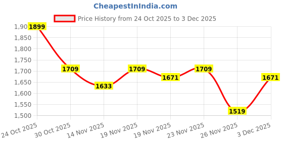 myntra.com StyleCast Women Ethnic Motifs Printed Structured Embroidered Handheld Bag stylecast Price History Graph from 24 Oct 2025 to 2 Dec 2025