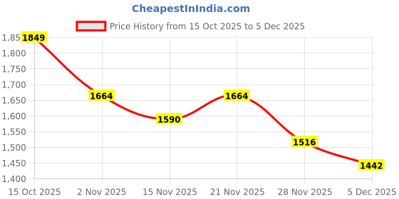 myntra.com StyleCast Women Ethnic Motifs Printed Structured Satchel Bag stylecast Price History Graph from 15 Oct 2025 to 5 Dec 2025