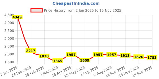 myntra.com StyleCast Women Fit and Flare Dress stylecast Price History Graph from 2 Jan 2025 to 15 Nov 2025