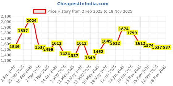 myntra.com StyleCast Women Fit & Flare Dress stylecast Price History Graph from 2 Feb 2025 to 18 Nov 2025