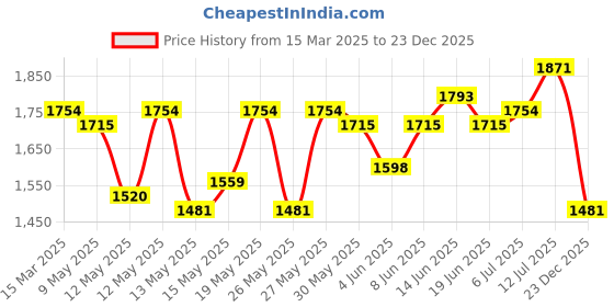 myntra.com StyleCast Women Fit and Flare Dress stylecast Price History Graph from 15 Mar 2025 to 23 Dec 2025