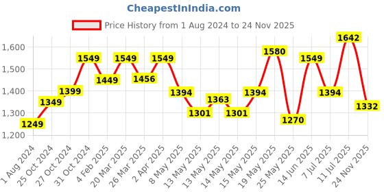 myntra.com StyleCast Women Fit & Flare Maxi Dress stylecast Price History Graph from 1 Aug 2024 to 24 Nov 2025