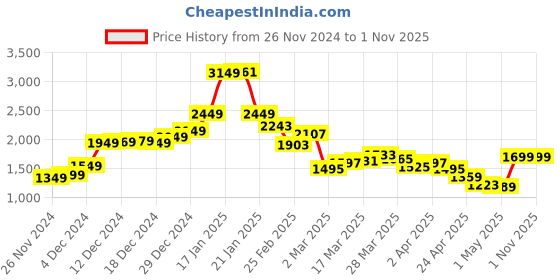 myntra.com StyleCast Women Fit and Flare Maxi Dress stylecast Price History Graph from 26 Nov 2024 to 31 Oct 2025