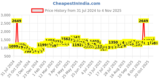 myntra.com StyleCast Women Fit & Flare Midi Dress stylecast Price History Graph from 31 Jul 2024 to 1 Nov 2025