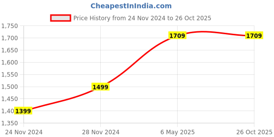 myntra.com StyleCast Women Fit & Flare Midi Dress stylecast Price History Graph from 24 Nov 2024 to 26 Oct 2025