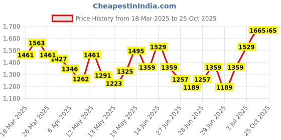myntra.com StyleCast Women Fit & Flare Midi Dress stylecast Price History Graph from 18 Mar 2025 to 25 Oct 2025