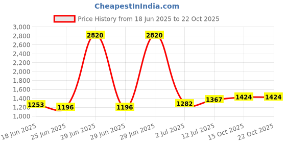 myntra.com StyleCast Women Fit & Flare Midi Dress stylecast Price History Graph from 18 Jun 2025 to 21 Oct 2025