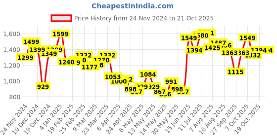 myntra.com StyleCast Women Fit & Flare Mini Dress stylecast Price History Graph from 24 Nov 2024 to 21 Oct 2025
