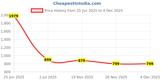 myntra.com StyleCast Women Fitted Crop Top stylecast Price History Graph from 25 Jun 2025 to 4 Dec 2025