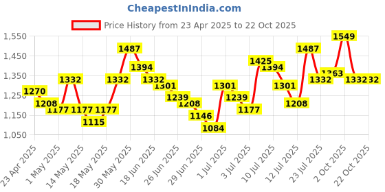myntra.com StyleCast Women Fitted Top stylecast Price History Graph from 23 Apr 2025 to 21 Oct 2025