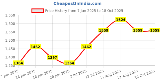 myntra.com StyleCast Women Flared Chinos Trousers stylecast Price History Graph from 7 Jun 2025 to 18 Oct 2025