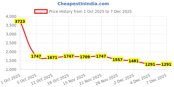 myntra.com StyleCast Women Flared High-Rise Clean Look Cotton Jeans stylecast Price History Graph from 1 Oct 2025 to 6 Dec 2025