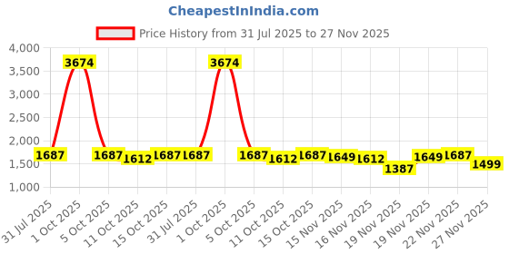 myntra.com StyleCast Women Flared High-Rise Clean Look Dark Fade Non Stretchable Jeans stylecast Price History Graph from 31 Jul 2025 to 27 Nov 2025
