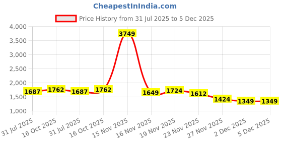 myntra.com StyleCast Women Flared High-Rise Cotton Medium Fade Jeans stylecast Price History Graph from 31 Jul 2025 to 4 Dec 2025