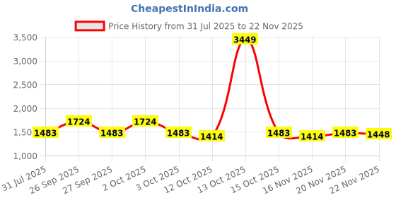 myntra.com StyleCast Women Flared High-Rise Dark Fade Jeans stylecast Price History Graph from 31 Jul 2025 to 22 Nov 2025