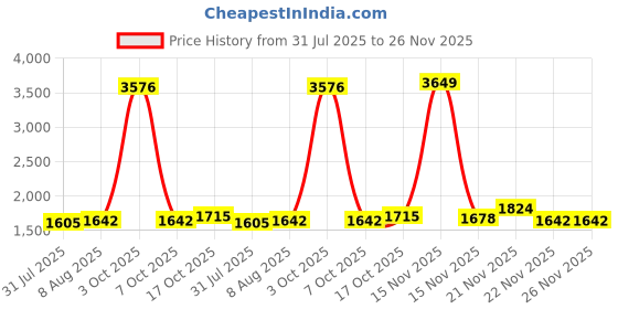 myntra.com StyleCast Women Flared High-Rise Dark Fade Jeans stylecast Price History Graph from 31 Jul 2025 to 25 Nov 2025