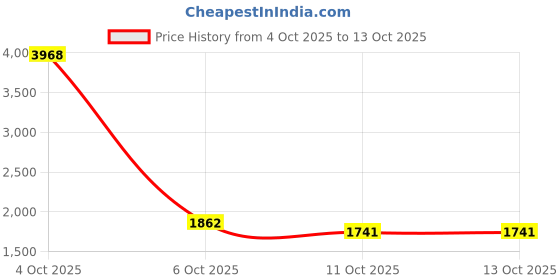 myntra.com StyleCast Women Flared High-Rise Distressed Medium Fade Jeans stylecast Price History Graph from 4 Oct 2025 to 13 Oct 2025