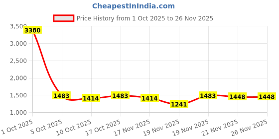 myntra.com StyleCast Women Flared High-Rise Heavy Fade Jeans stylecast Price History Graph from 1 Oct 2025 to 25 Nov 2025