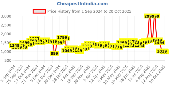myntra.com StyleCast Women Flared High-Rise Light Fade Embroidered Jeans stylecast Price History Graph from 1 Sep 2024 to 20 Oct 2025