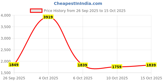 myntra.com StyleCast Women Flared High-Rise Light Fade Jeans stylecast Price History Graph from 26 Sep 2025 to 15 Oct 2025