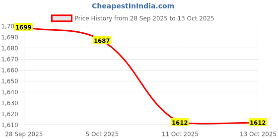 myntra.com StyleCast Women Flared High-Rise Light Fade Non Stretchable Regular Jeans stylecast Price History Graph from 28 Sep 2025 to 13 Oct 2025