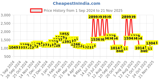 myntra.com StyleCast Women Flared High-Rise Light Fade with Side Stripe Jeans stylecast Price History Graph from 1 Sep 2024 to 21 Nov 2025